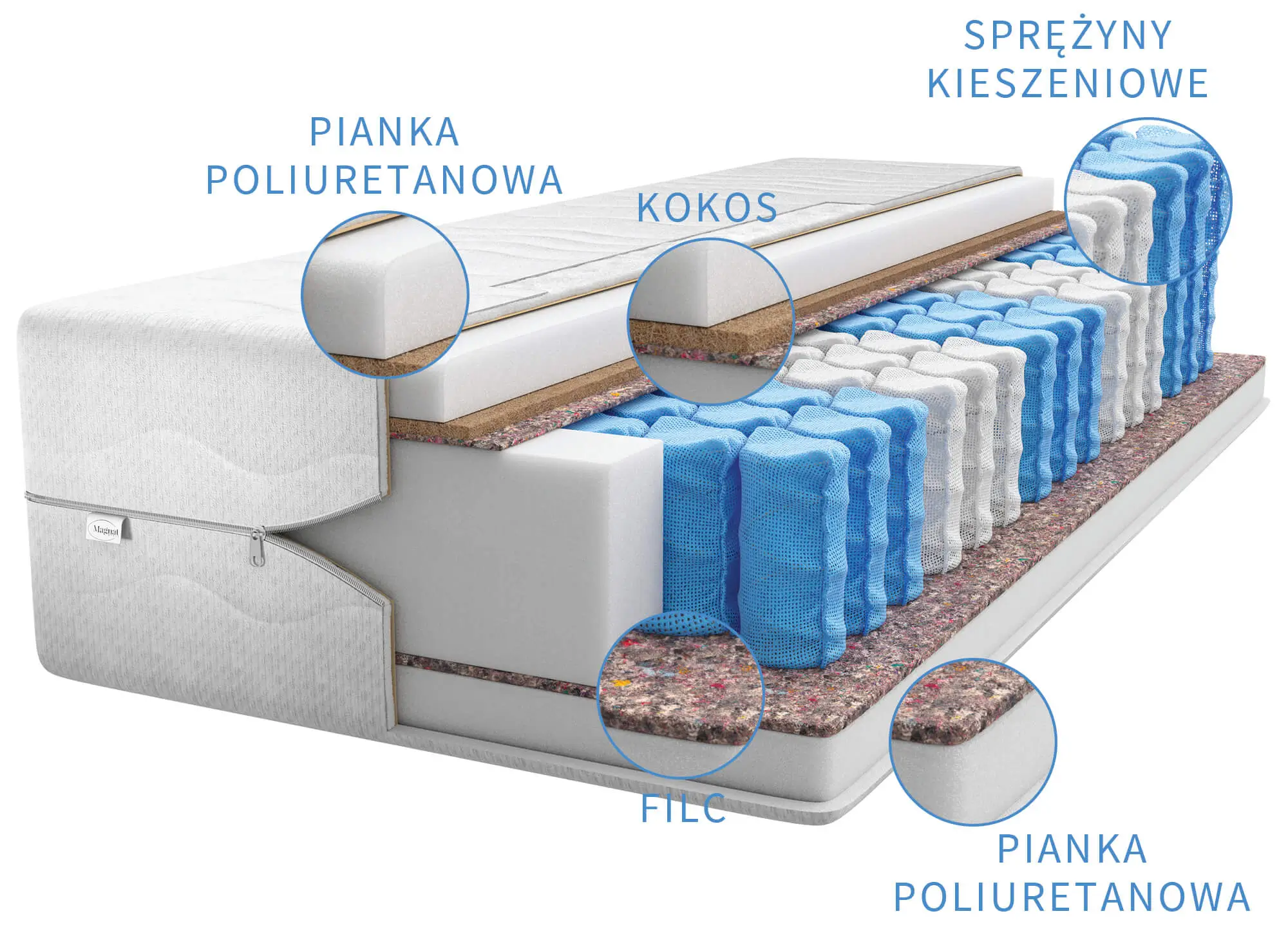 przekrój materaca 